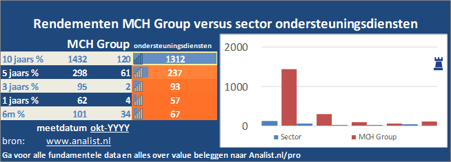 koersgrafiek/><br></div>Sinds begin dit jaar staat het aandeel MCH Group 50 procent in het rood . </p><p class=